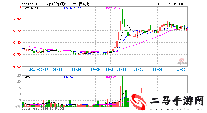 游戏传媒ETF-517770份额回升-最新规模达3004万-投资前景如何