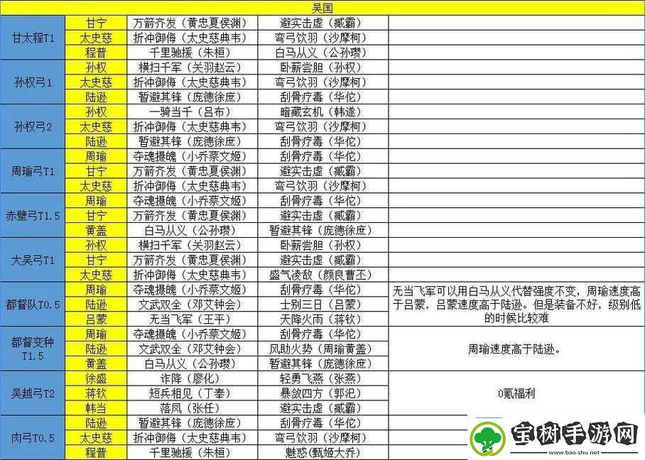 三国志战棋版一赛季顶尖T0阵容搭配策略与组合全揭秘
