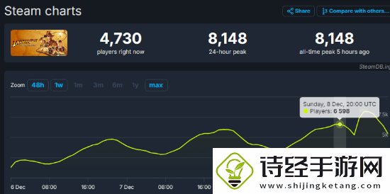 开始寻宝！夺宝奇兵Steam同时在线人数破8千