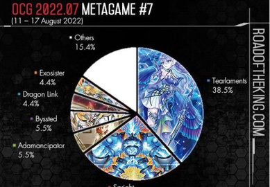 游戏王ocg饼图2022年7月表竞技环境简报第7周