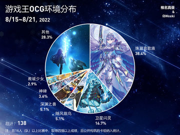 游戏王ocg饼图8月15日至8月21日