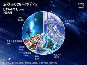 游戏王ocg饼图8月15日至8月21日