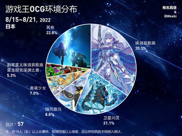 游戏王ocg饼图8月15日至8月21日