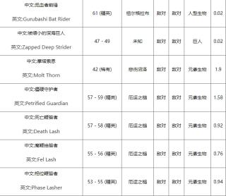 魔兽世界金棘草密集分布位置介绍