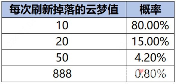 《王者荣耀》云梦耀时活动玩法攻略