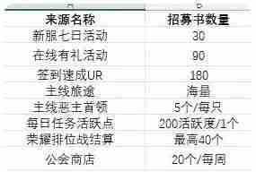 命运圣契冒险招募书获取方法途径介绍