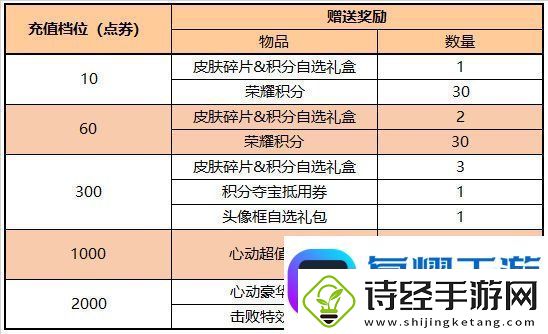 王者荣耀7.21有什么福利礼包
