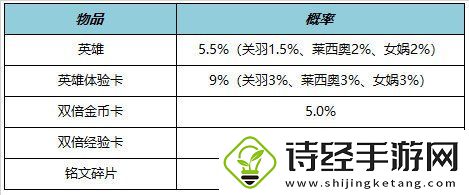 王者荣耀7.21有什么福利礼包