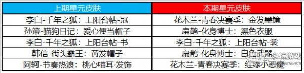 王者荣耀7.21有什么福利礼包