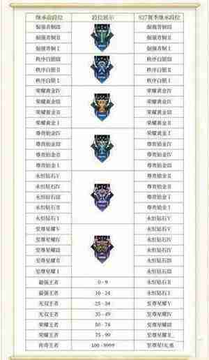 王者荣耀段位等级顺序2024