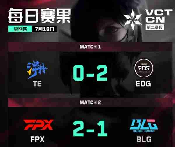 2024无畏契约cn联赛第二赛段季后赛day3谁赢了 2024无畏契约cn联赛第二赛段季后赛day3赛果