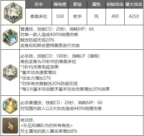 剑与骑士团泰奥多拉武魂强度分析