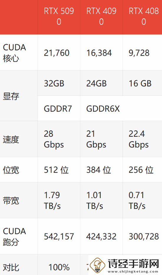 与价格及TDP完全成正比