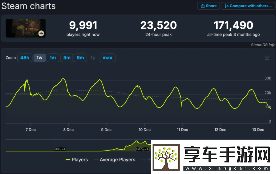 V社新作Deadlock同时在线跌破1万人